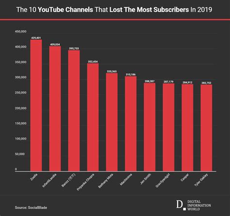 These 10 YouTube Channels Lost The Most Number of Subscribers in 2019