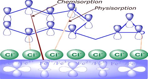 A schematic representation of the proposed corrosion inhibition mechanism. | Download Scientific ...