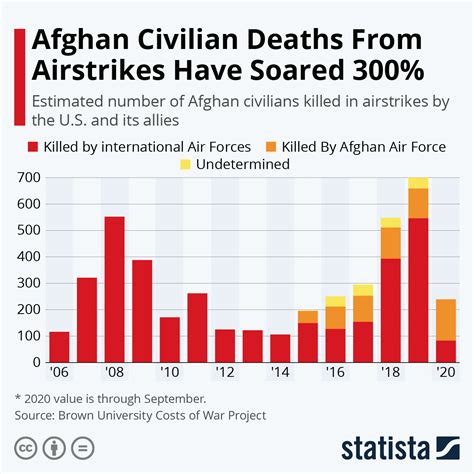 Afghanistan War Casualties Total - LukeKlein