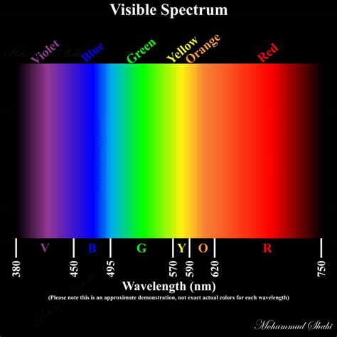 Visible Spectrum