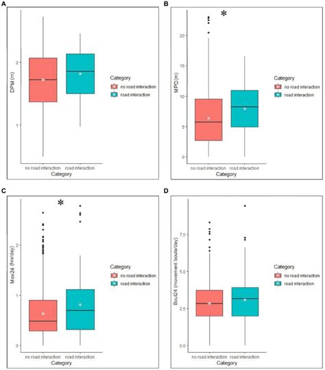 Minimum, median, and maximum values and the interquartile range of road... | Download Scientific ...