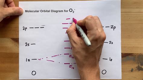 Molecular Orbital (MO) Diagram for O2(-) - YouTube