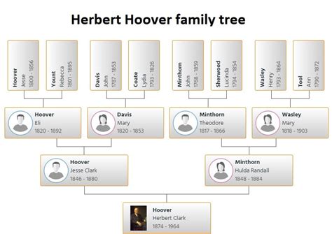 Herbert Hoover Family Tree