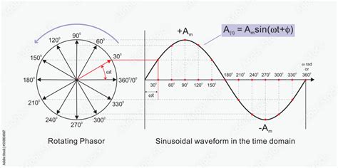 Phasor representation of Sinusoidal current and waveform, Educational ...