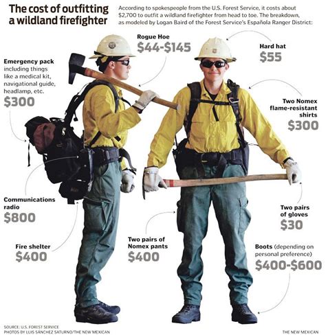 Firefighter Equipment List