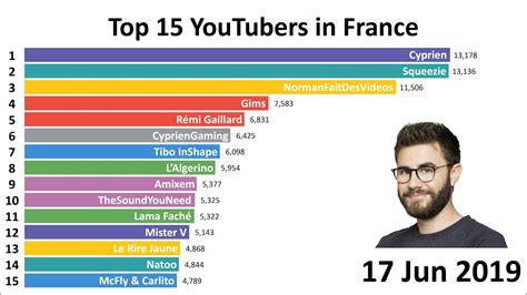 Top 15 Most Subscribed YouTubers in France (2012-2019) - YouTube