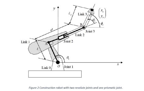 Figure 2 Construction robot with two revolute joints and one prismatic joint.