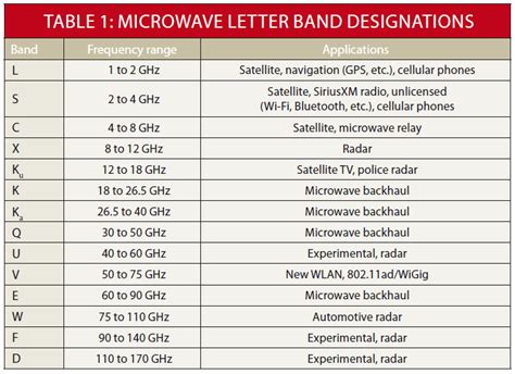 Mukunth: Microwave Frequency Bands