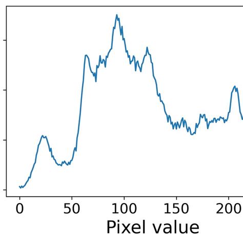 Color image and its histogram: (a) an RGB color image with 256 × 256 ...