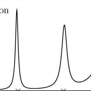 Elastic scattering cross section for small transition strength... | Download Scientific Diagram