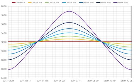 Change in Day Length with Latitude | MrReid.org