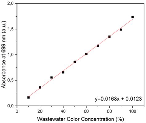 UV-Vis Spectrophotometer Calibration Curve to Detect the Color ...