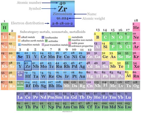 Zirconium - Metal, Symbol, Properties, Facts, Compounds, Uses