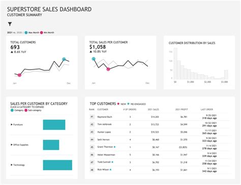 6 Design Tips for Better Business Dashboards in Tableau - Lovelytics