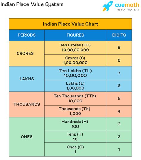 Place Value - Charts, With Decimals | What is Place Value? (2022)