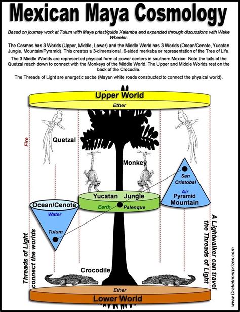 Maya Cosmology | Medicine wheel, Cosmology, Native american medicine wheel