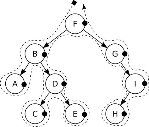 java - Post order traversal for a general tree - Stack Overflow