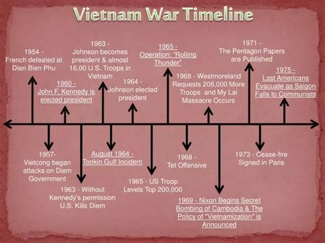 PPT - Vietnam War Timeline PowerPoint Presentation, free download - ID ...