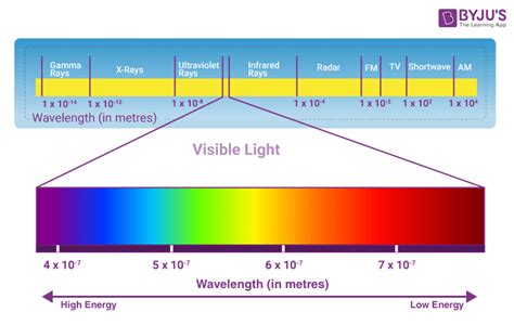 Visible Light - The Electromagnetic Spectrum Color