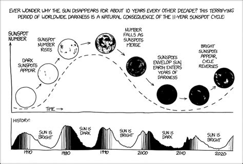 File:sunspot cycle 2x.png - explain xkcd