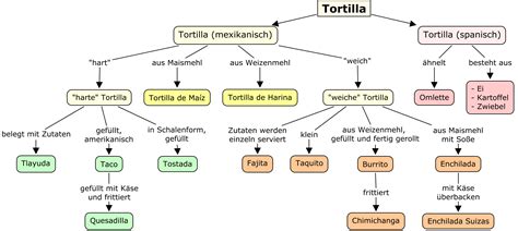 Datei:Tortilla Concept Map.png – Wikipedia