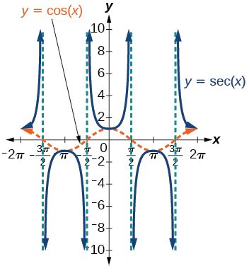 How To Find Asymptotes Of Tan : Tan Asymptote Page 1 Line 17qq Com - Use the basic period for y ...