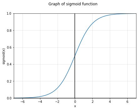 2(a): Graph of the sigmoid function 2(b): Graph of gradient of sigmoid... | Download Scientific ...