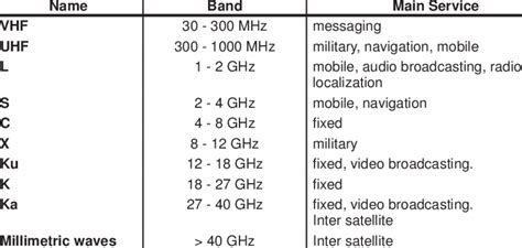 2: Frequency bands allocated to satellites and usage | Download Table