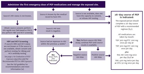 PEP to Prevent HIV Infection - AIDS Institute Clinical Guidelines