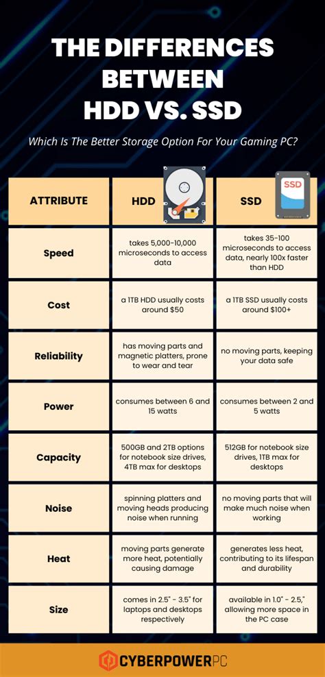 The Differences Between HDD vs. SSD - CyberPowerPC Blog