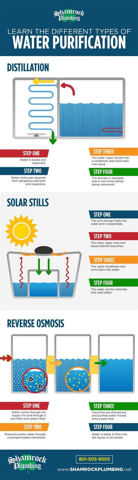 Learn the Different Types of Water Purification | Shamrock Plumbing