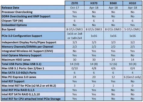 Intel 300-Series Chipset Feature Comparison Chart | eTeknix