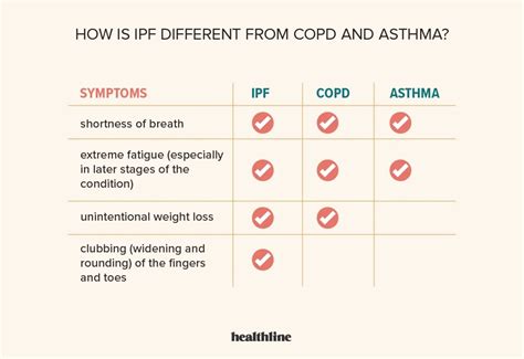 IPF vs. COPD vs. Asthma: Infographics of Symptoms and More