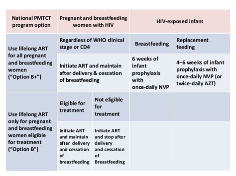 Who hiv guidelines ppt - My presentation