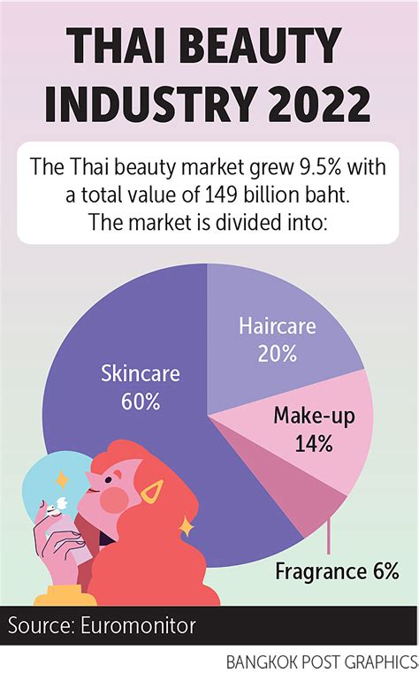 Bangkok Post - L'Oréal unit expects beauty market to grow by 10- 20%