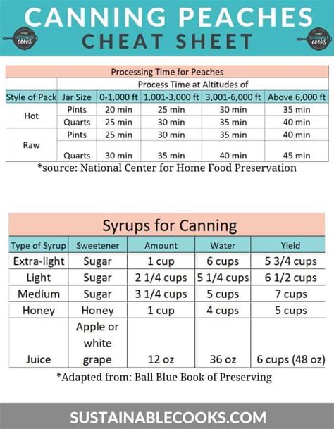 Pressure Canning Cheat Sheet