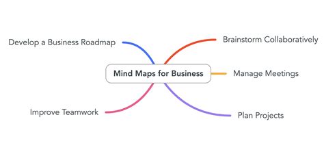 Business Mind Map It