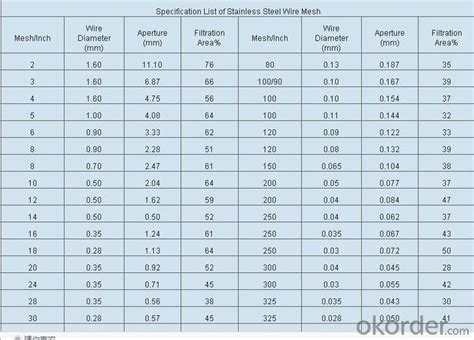 Wire Mesh Sizes