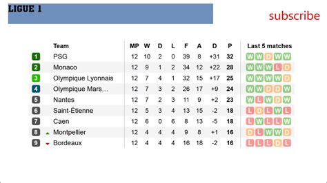 Trudiogmor: French Ligue 1 Table Last Season