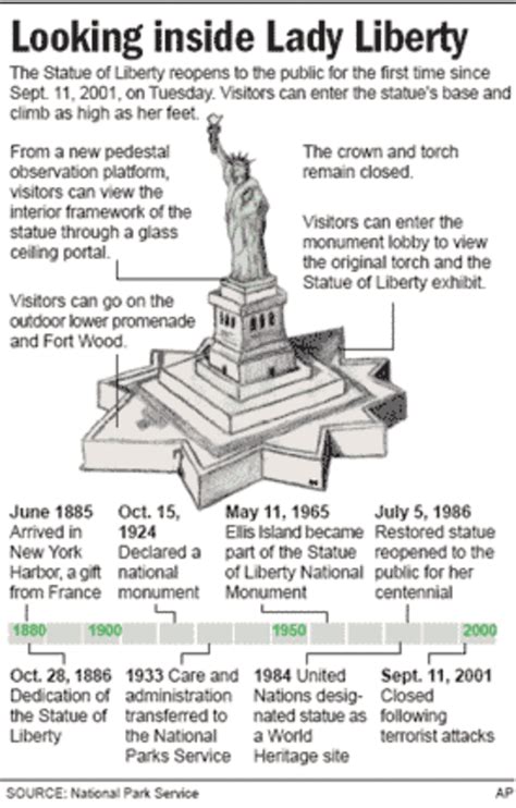 A short history of Lady Liberty