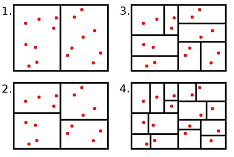 4: Construction of a kd-tree. | Download Scientific Diagram