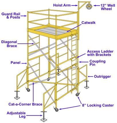 Scaffolding parts and types 6 - Civil Click