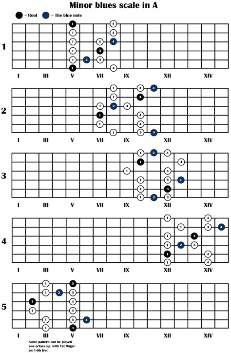 guitar scales chart | The minor blues scale - 5 positions Guitar Scales ...