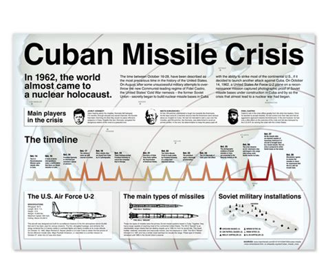 Cuban missile crisis timeline | Timetoast timelines