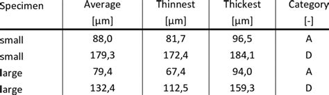 Thickness of the zinc coating of different specimen | Download Table