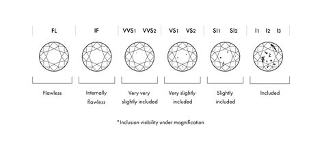 What is A Diamond Clarity Chart?