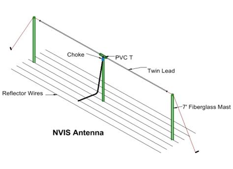 NVIS Antenna