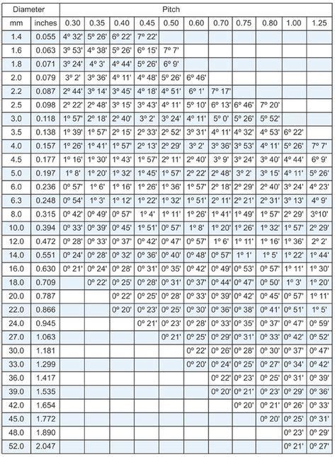 Bolt Thread Pitch Chart