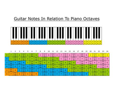 Guitar Fretboard Octaves-in-Relation-to-Piano-Octaves Visual I Made to Help Myself Learn the ...