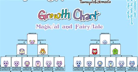 Welcome to Gotchi Garden! : Tamagotchi Meets / ON / 썸 Some - Growth Chart